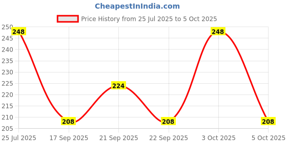flipkart.com fyugo Golden OM Design Led Electric Diya Light(PACK OF 1) for Temple(LAYER 5) Table Lamp fyugo Price History Graph from 25 Jul 2025 to 5 Oct 2025