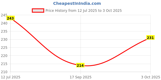 flipkart.com fyugo Golden OM Design Led Electric Diya Light(PACK OF 2) for Temple(LAYER 2) Table Lamp fyugo Price History Graph from 12 Jul 2025 to 3 Oct 2025