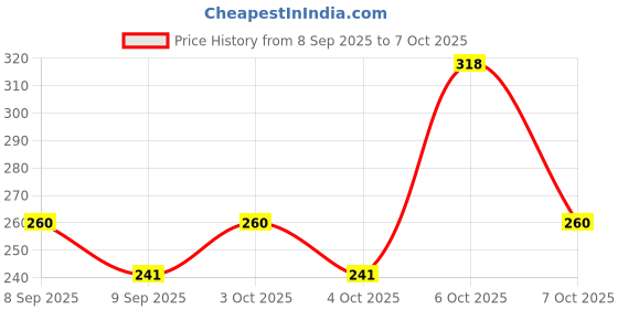 flipkart.com fyugo Golden OM Design Led Electric Diya Light(PACK OF 2) for Temple(LAYER 3) Table Lamp fyugo Price History Graph from 8 Sep 2025 to 7 Oct 2025
