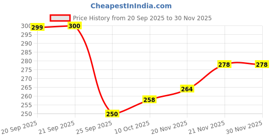 flipkart.com fyunl Women Printed Viscose Rayon Straight Kurta fyunl Price History Graph from 20 Sep 2025 to 28 Nov 2025