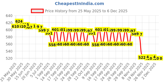 flipkart.com FYURI SUP 500 1 Video Game for Kids Box Handheld hand Video Game for Tv Collector's Edition Price History Graph from 25 May 2025 to 5 Dec 2025
