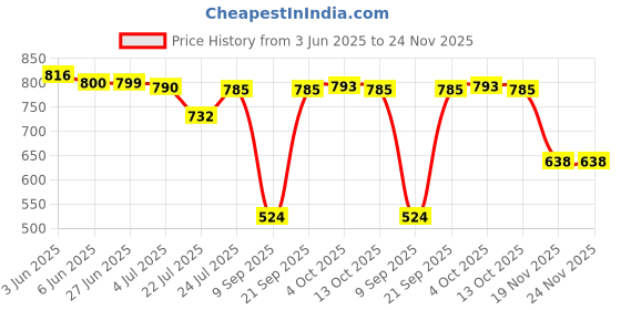 flipkart.com FYURI SUP 500 1 Video Game for Kids Box Handheld Video Game for Tv Gaming Collector's Edition Price History Graph from 3 Jun 2025 to 24 Nov 2025