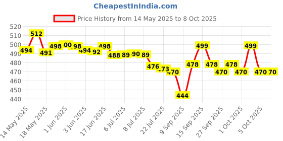 flipkart.com Fyuri Video Game for Kids Handheld Player Station Game 400 5th Anniversary Edition Price History Graph from 14 May 2025 to 8 Oct 2025
