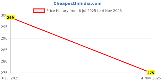 flipkart.com fyzikpro Badminton Racquet Set Of 2 Piece With 7 Piece Shuttle combo kit Badminton Kit fyzikpro Price History Graph from 6 Jul 2025 to 4 Nov 2025