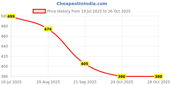 flipkart.com fyzikpro Combo Badminton Set Of 2 Racket And 2 Skiping Rope And 6 Shuttle with Cover Badminton Kit fyzikpro Price History Graph from 19 Jul 2025 to 26 Oct 2025