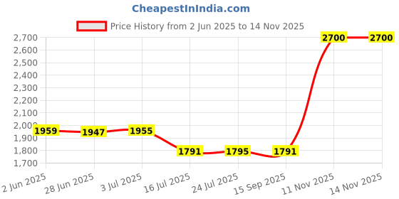flipkart.com digitek FZ-100 Lithium-ion Rechargeablefor Sony Digital CameraBattery digitek Price History Graph from 2 Jun 2025 to 13 Nov 2025