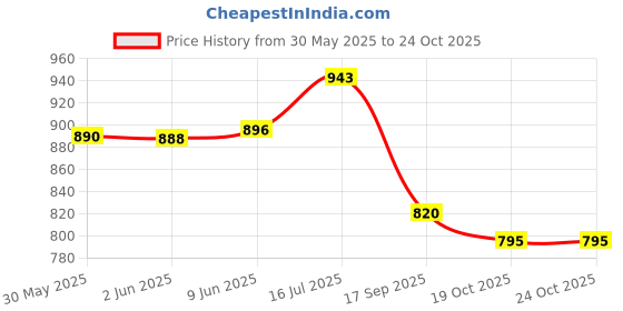 flipkart.com oberoi's traders FZ Bike Handle Riser | Handlebar Height Raiser Clamps To Reduce Rider Fatigue | Handlebar Riser Kit oberoi's traders Price History Graph from 30 May 2025 to 24 Oct 2025