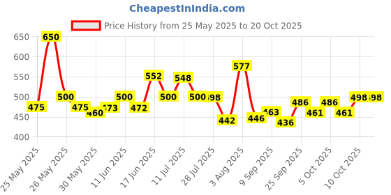 flipkart.com rkdbike FZ Lever Assembly Brake Lever For Yamaha FZ, FZ-S, FZ16 rkdbike Price History Graph from 25 May 2025 to 19 Oct 2025