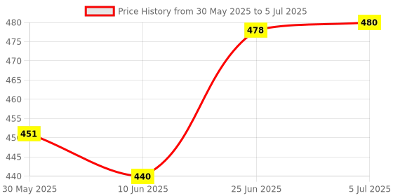 flipkart.com aow attractive offer world FZ OLD MODEL HANDLE-01 Handle Bar aow attractive offer world Price History Graph from 30 May 2025 to 5 Jul 2025