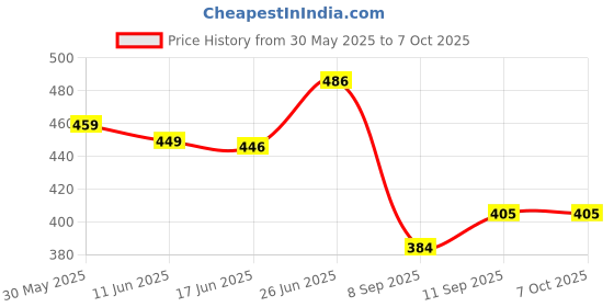 flipkart.com p a FZ OLD MODEL HANDLE-01 Handle Bar p a Price History Graph from 30 May 2025 to 7 Oct 2025