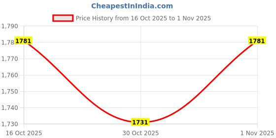 flipkart.com shriragunath F.Z S H.eavy Quality Crash Guard with Slider Compatible for FZ.V3. V4.S shriragunath Price History Graph from 16 Oct 2025 to 1 Nov 2025