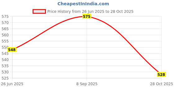 flipkart.com autoleopard FZ-S VERSION 3 BIKE SEAT COVER Single Bike Seat Cover For Yamaha FZ-S autoleopard Price History Graph from 26 Jun 2025 to 28 Oct 2025