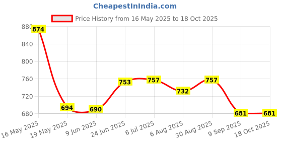 flipkart.com blackjackseats FZ-S Version 4.0 Diamond Cut Seat Cover – Premium Stitching, High-Density Foam Single Bike Seat Cover For Yamaha FZ-S blackjackseats Price History Graph from 16 May 2025 to 18 Oct 2025