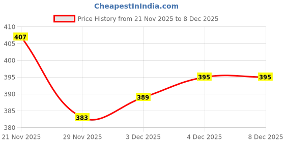 flipkart.com lorem FZ-TB02 Grey Lunch/Tiffin/Storage Bag Men & Women Office, College & School Lunch Bag lorem Price History Graph from 21 Nov 2025 to 6 Dec 2025