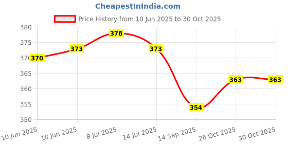 flipkart.com lorem FZ-TB09 Khaki Linen Insulated Lunch/Tiffin/Storage Bag Men & Women Office,School Waterproof Lunch Bag lorem Price History Graph from 10 Jun 2025 to 30 Oct 2025