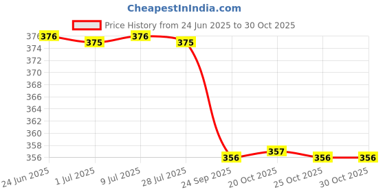 flipkart.com lorem FZ-TB12 PVC Fabric Insulated Lunch/Tiffin/Storage Bag Men & Women Office, School Lunch Bag lorem Price History Graph from 24 Jun 2025 to 30 Oct 2025