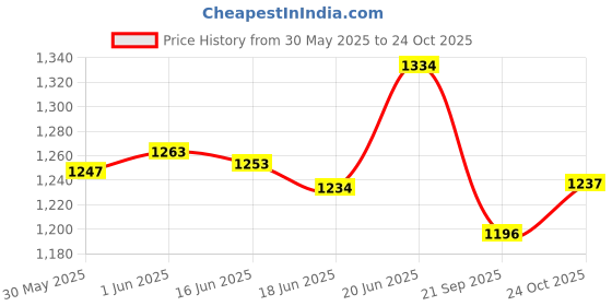 flipkart.com digital craft FZ V1 COMBO CHAIN SET . AIR FILTER 40 Teeth Sprocket digital craft Price History Graph from 30 May 2025 to 24 Oct 2025