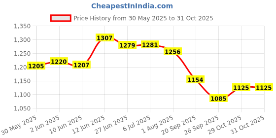 flipkart.com a.a.i FZ V1 FZs16 Side Panel Set (Black/Silver) Bike Fairing Kit a.a.i Price History Graph from 30 May 2025 to 29 Oct 2025