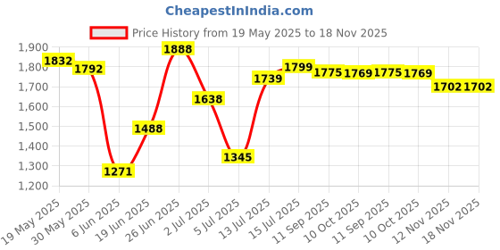 flipkart.com vtn thanos FZ v3.0 Heavy Quality Metal Crash Guard WITH SLIDERS SUITS BS6 AND BS4 FZ S also vtn thanos Price History Graph from 19 May 2025 to 15 Nov 2025