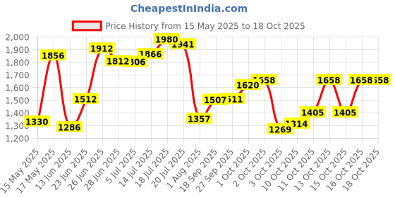 flipkart.com rs acessories hub FZ v3.0 Heavy Quality Metal Crash Guard WITH SLIDERS SUITS BS6 AND BS4 FZ V3 rs acessories hub Price History Graph from 15 May 2025 to 16 Oct 2025