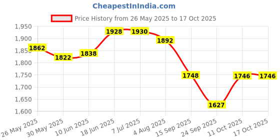 flipkart.com vtn thanos FZ X Heavy Quality Metal Crash Guard with Slider Compatible for Yamaha FZ -X vtn thanos Price History Graph from 26 May 2025 to 15 Oct 2025