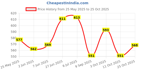 flipkart.com accessoreez F_Z_Leg_Guard_ Bike Crash Guard accessoreez Price History Graph from 25 May 2025 to 25 Oct 2025