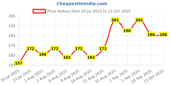 flipkart.com fzone 5 of 1ml Dropper Pharma dropper 5ml For Baby medicine - ABS Plastic fzone Price History Graph from 20 Jul 2025 to 13 Oct 2025