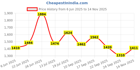 flipkart.com shriragunath FZ.S BEST Quality Metal Crash Guard with Slider Compatible for FZS.V3.V4 Bike Fairing Kit shriragunath Price History Graph from 6 Jun 2025 to 14 Nov 2025