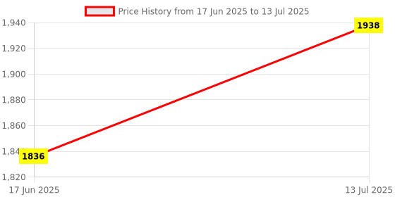 flipkart.com shriragunath fzs .Hea.vy Quality Crash Guard with Slider Compatible for FZV3. V4.S shriragunath Price History Graph from 17 Jun 2025 to 13 Jul 2025