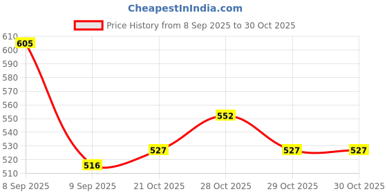 flipkart.com autoleopard FZS VERSION 4.0 BLACK BIKE SEAT COVER Single Bike Seat Cover For Yamaha FZ-S autoleopard Price History Graph from 8 Sep 2025 to 30 Oct 2025