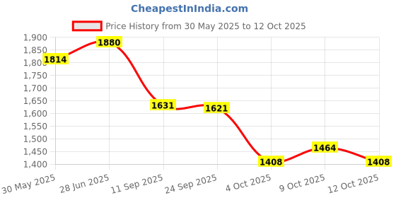 flipkart.com rs acessories hub FZX CRASH GUARD WITH SLIDERS rs acessories hub Price History Graph from 30 May 2025 to 12 Oct 2025