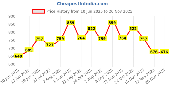 flipkart.com mega shine g-0 Tricycle mega shine Price History Graph from 10 Jun 2025 to 25 Nov 2025