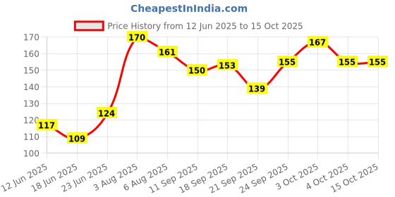 flipkart.com ghorela g 1 Ear Wax Remover + 8in1 Pedicure Set (Pack of 2) ghorela Price History Graph from 12 Jun 2025 to 15 Oct 2025