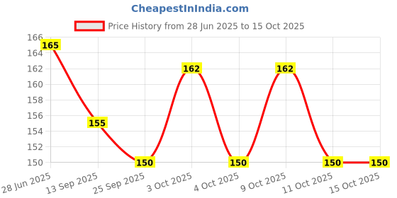flipkart.com g 1 Nylon Cloth Hanging Rope - Pack of 2 Multicolor g 1 Price History Graph from 28 Jun 2025 to 15 Oct 2025