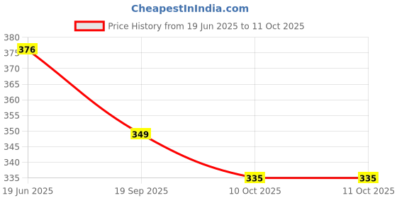 flipkart.com g 1 Nylon Cloth Hanging Rope - Pack of 6 Multicolor g 1 Price History Graph from 19 Jun 2025 to 10 Oct 2025