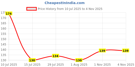 flipkart.com g 1 Wet and Dry Cotton Cleaning Cloth g 1 Price History Graph from 10 Jul 2025 to 3 Nov 2025