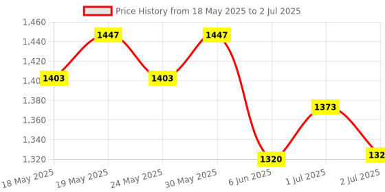 flipkart.com otc G-10 Multicolor Roti Maker Roti and Khakra Maker otc Price History Graph from 18 May 2025 to 2 Jul 2025