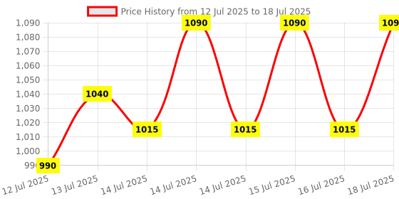 flipkart.com gi-shop G-10 Roti and Khakra Maker gi-shop Price History Graph from 12 Jul 2025 to 16 Jul 2025