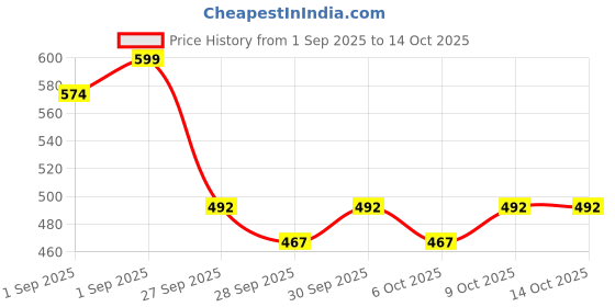 flipkart.com labsoul G-104 Glass Cuvette Standard Cell Round Bottom with Lid 1 Pair-2 Pcs in one Box Spectrophotometer labsoul Price History Graph from 1 Sep 2025 to 14 Oct 2025