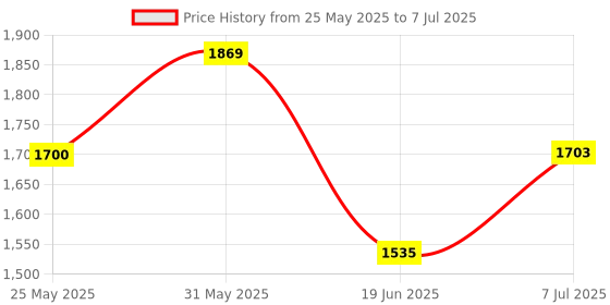 flipkart.com gi-shop G-1500 Multicolor Roti and Khakra Maker gi-shop Price History Graph from 25 May 2025 to 7 Jul 2025