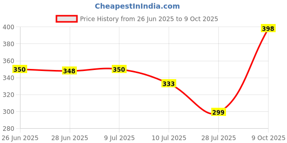 flipkart.com jy-super G 2 in 1 Strong LED COB Light with 2 mode Action 8hrs Continuous Working Power Torch jy-super Price History Graph from 26 Jun 2025 to 9 Oct 2025