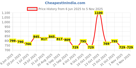 flipkart.com nivia G-2020 Volleyball - Size: 4 nivia Price History Graph from 6 Jun 2025 to 3 Nov 2025