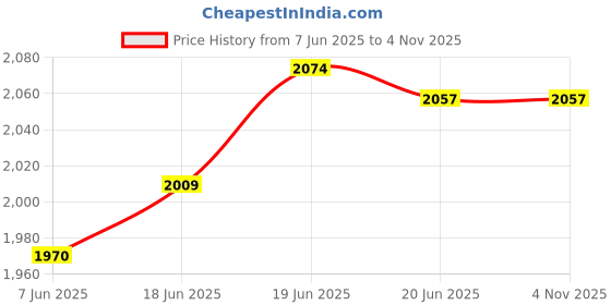 flipkart.com godrej G 500 VBC 20 VOLTAGE STABILIZER godrej Price History Graph from 7 Jun 2025 to 2 Nov 2025