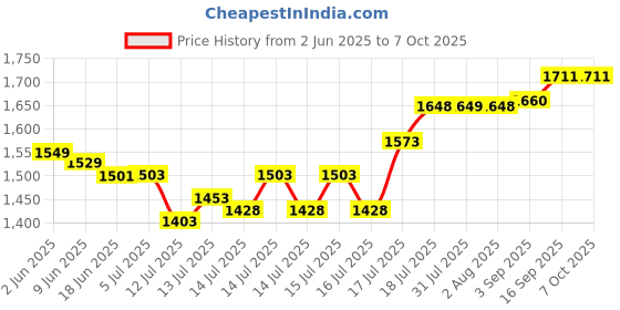 flipkart.com g a n g a Small Electric Madhani Butter Maker Lassi Machine With 2 Rods And 2 Churners Butter Maker Churn g a n g a Price History Graph from 2 Jun 2025 to 6 Oct 2025