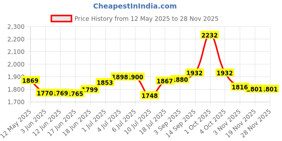 flipkart.com g a n g a Small Electric Madhani Lassi Machine 7L Capacity With Stainless Steel Pot Butter Maker Churn g a n g a Price History Graph from 12 May 2025 to 26 Nov 2025