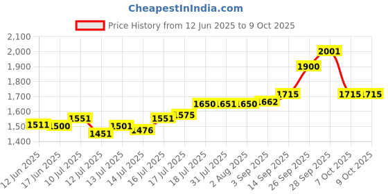 flipkart.com g a n g a Small Electric Madhani Machine Curd Percolator 60W 5L(2025 Model) Butter Maker Churn g a n g a Price History Graph from 12 Jun 2025 to 7 Oct 2025