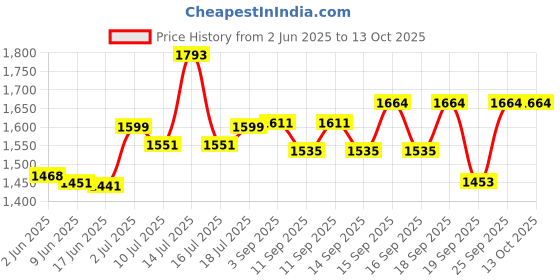flipkart.com g a n g a Small Electric Madhani Machine Curd Percolator 60W 7L Capacity Butter Maker Churn g a n g a Price History Graph from 2 Jun 2025 to 13 Oct 2025
