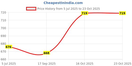 flipkart.com shree dhanwantri herbals G Amrita Combo of 2 pack shree dhanwantri herbals Price History Graph from 5 Jul 2025 to 23 Oct 2025