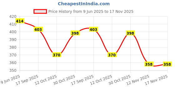 flipkart.com g & h Men Formal, Travel Black Genuine Leather RFID Wallet g & h Price History Graph from 9 Jun 2025 to 16 Nov 2025