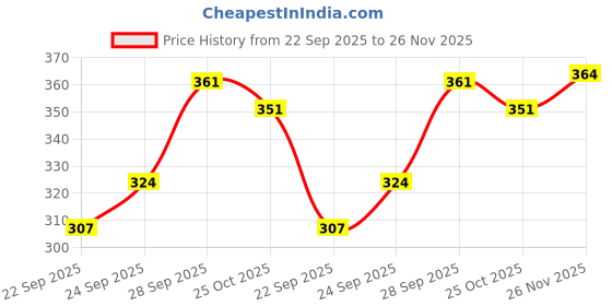 flipkart.com g & h Men Formal, Travel Brown Genuine Leather RFID Wallet g & h Price History Graph from 22 Sep 2025 to 26 Nov 2025